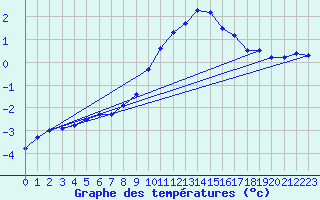 Courbe de tempratures pour Kuemmersruck
