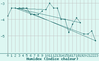 Courbe de l'humidex pour Crap Masegn