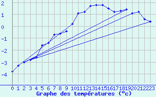 Courbe de tempratures pour Mende - Chabrits (48)