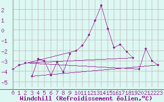 Courbe du refroidissement olien pour Kapfenberg-Flugfeld