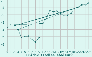 Courbe de l'humidex pour Chteau-Chinon (58)