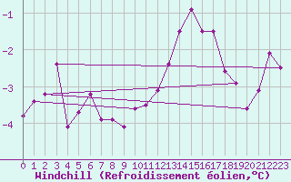 Courbe du refroidissement olien pour Marienberg