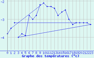 Courbe de tempratures pour Laegern