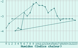 Courbe de l'humidex pour Laegern