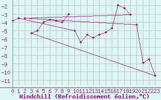 Courbe du refroidissement olien pour Zermatt
