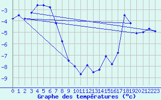 Courbe de tempratures pour Pasvik