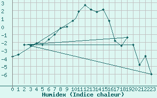Courbe de l'humidex pour Sogndal / Haukasen