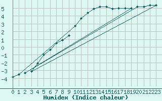 Courbe de l'humidex pour Les Charbonnires (Sw)