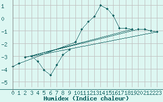 Courbe de l'humidex pour Ble / Mulhouse (68)