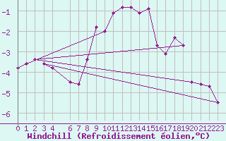 Courbe du refroidissement olien pour Dagloesen