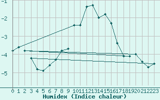 Courbe de l'humidex pour Weissfluhjoch