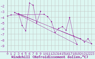 Courbe du refroidissement olien pour Tarfala