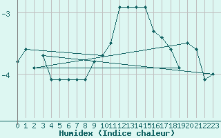 Courbe de l'humidex pour Napf (Sw)