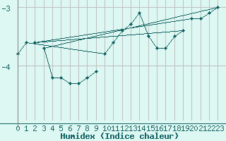 Courbe de l'humidex pour Braunlage