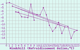 Courbe du refroidissement olien pour Fet I Eidfjord
