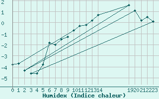 Courbe de l'humidex pour Setsa