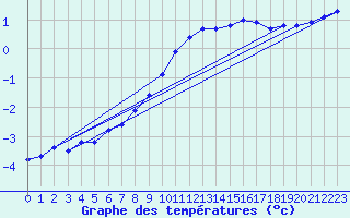 Courbe de tempratures pour Wunsiedel Schonbrun