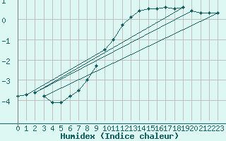 Courbe de l'humidex pour Malung A