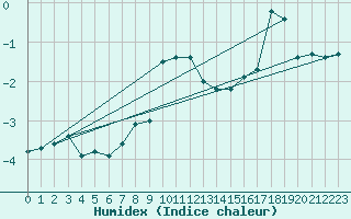 Courbe de l'humidex pour le bateau MERFR09