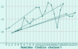 Courbe de l'humidex pour Brunnenkogel/Oetztaler Alpen
