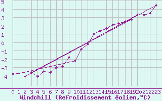 Courbe du refroidissement olien pour Mont-Rigi (Be)