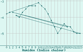 Courbe de l'humidex pour Nigula