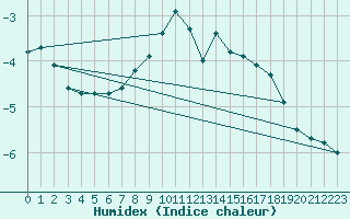 Courbe de l'humidex pour Chopok