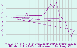 Courbe du refroidissement olien pour Chaumont (Sw)