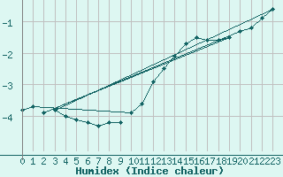 Courbe de l'humidex pour Combs-la-Ville (77)