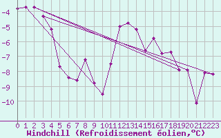 Courbe du refroidissement olien pour Mayrhofen