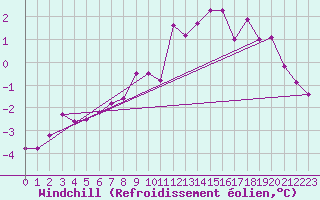 Courbe du refroidissement olien pour Elblag