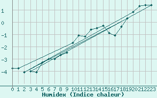 Courbe de l'humidex pour Napf (Sw)