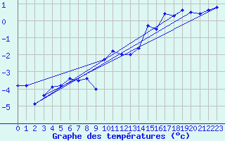 Courbe de tempratures pour La Fretaz (Sw)