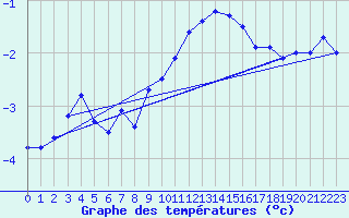 Courbe de tempratures pour Sigmaringen-Laiz