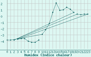 Courbe de l'humidex pour Boulaide (Lux)