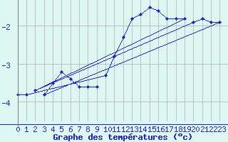 Courbe de tempratures pour Bouligny (55)