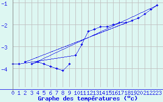 Courbe de tempratures pour Belfort-Dorans (90)