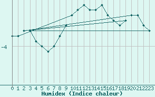 Courbe de l'humidex pour Galzig