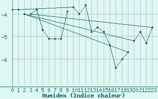 Courbe de l'humidex pour Moleson (Sw)