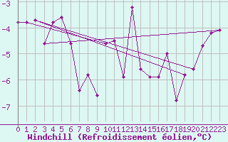 Courbe du refroidissement olien pour Chamonix-Mont-Blanc (74)