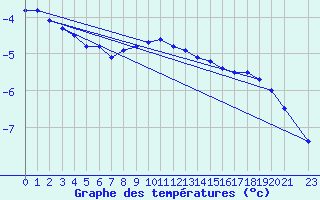 Courbe de tempratures pour Boertnan