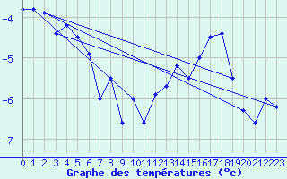 Courbe de tempratures pour Tarfala
