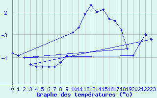 Courbe de tempratures pour Adjud