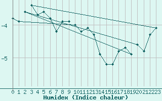 Courbe de l'humidex pour Fortun