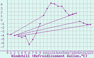 Courbe du refroidissement olien pour Nidingen