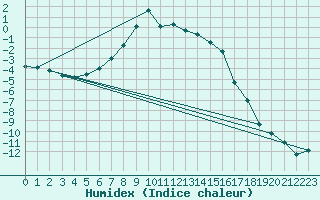 Courbe de l'humidex pour Hjartasen