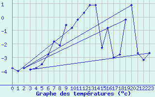 Courbe de tempratures pour Grimsel Hospiz