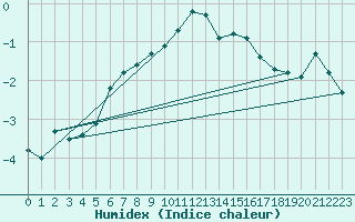 Courbe de l'humidex pour Saittarova