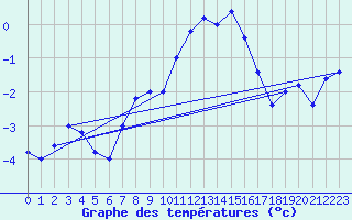 Courbe de tempratures pour Pian Rosa (It)