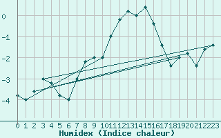 Courbe de l'humidex pour Pian Rosa (It)